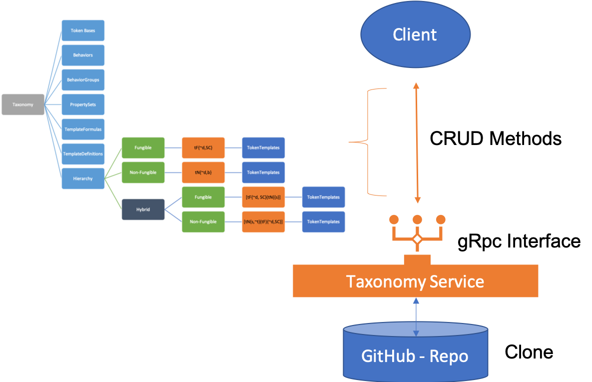 TTF Architecture