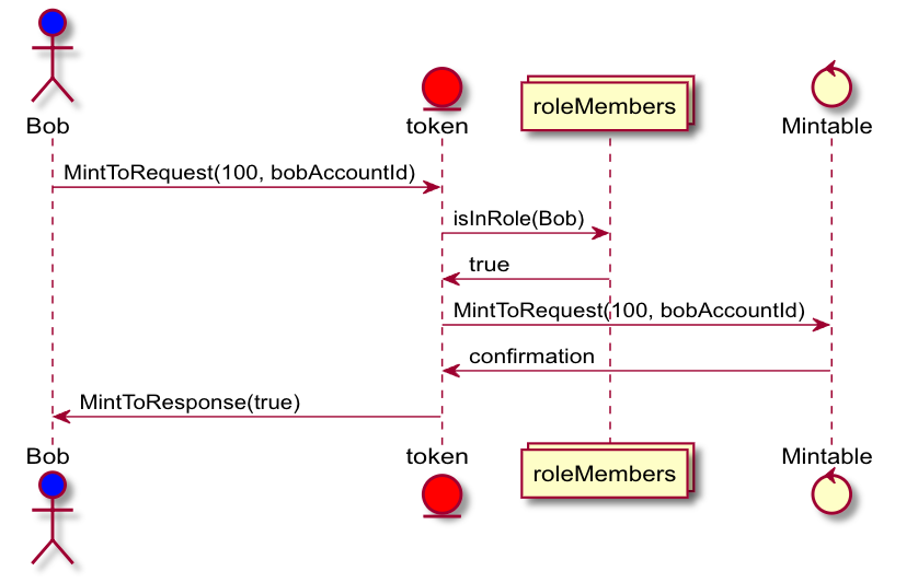 Sequence Diagram