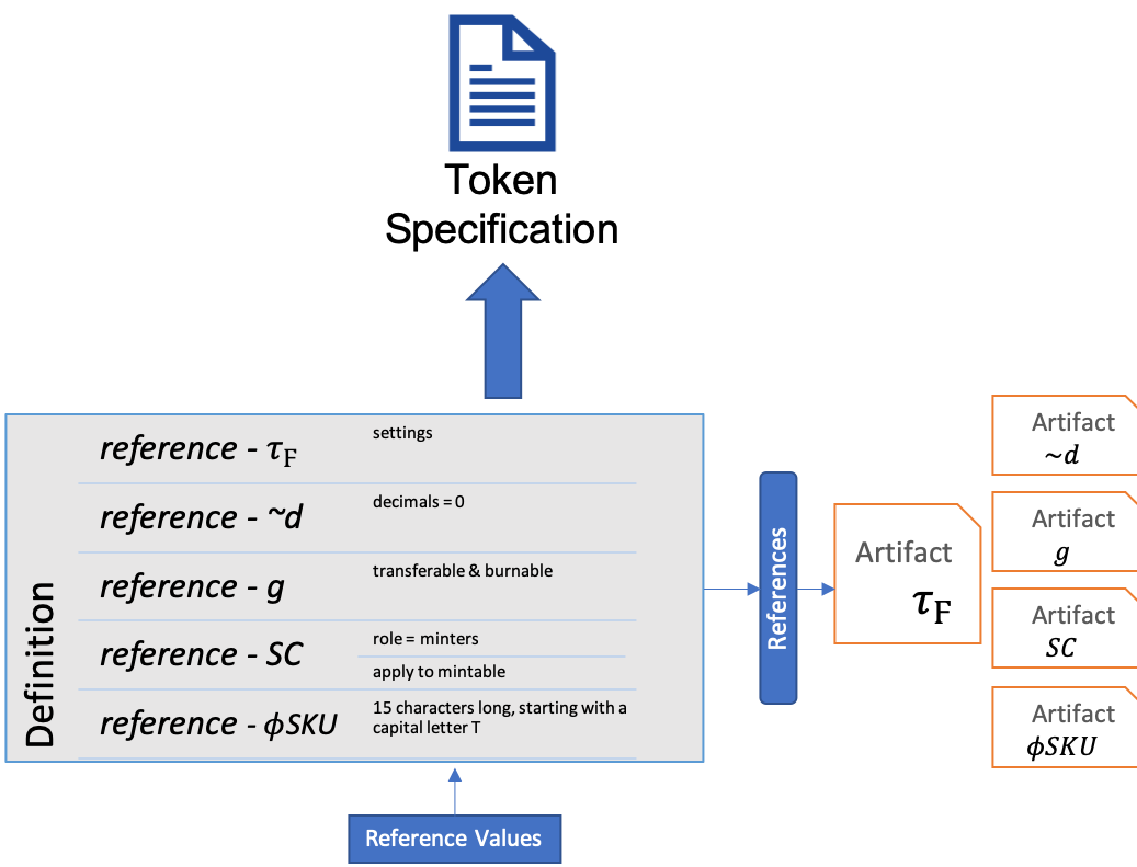 TokenSpecification